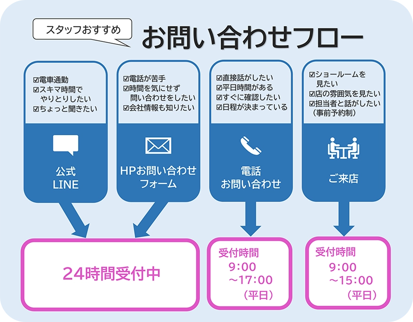 お問い合わせフロー