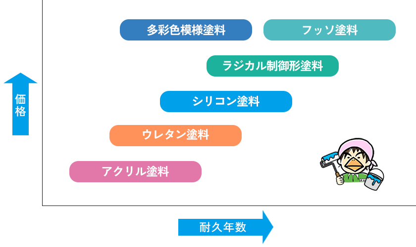 塗料の種類や耐久年数