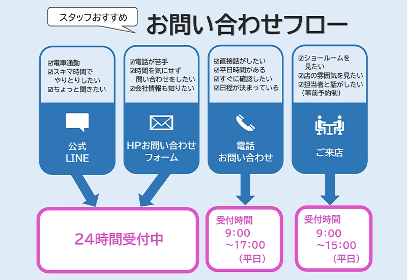 戸祭塗装 柏店へのタイプ別見積り問い合わせ方法